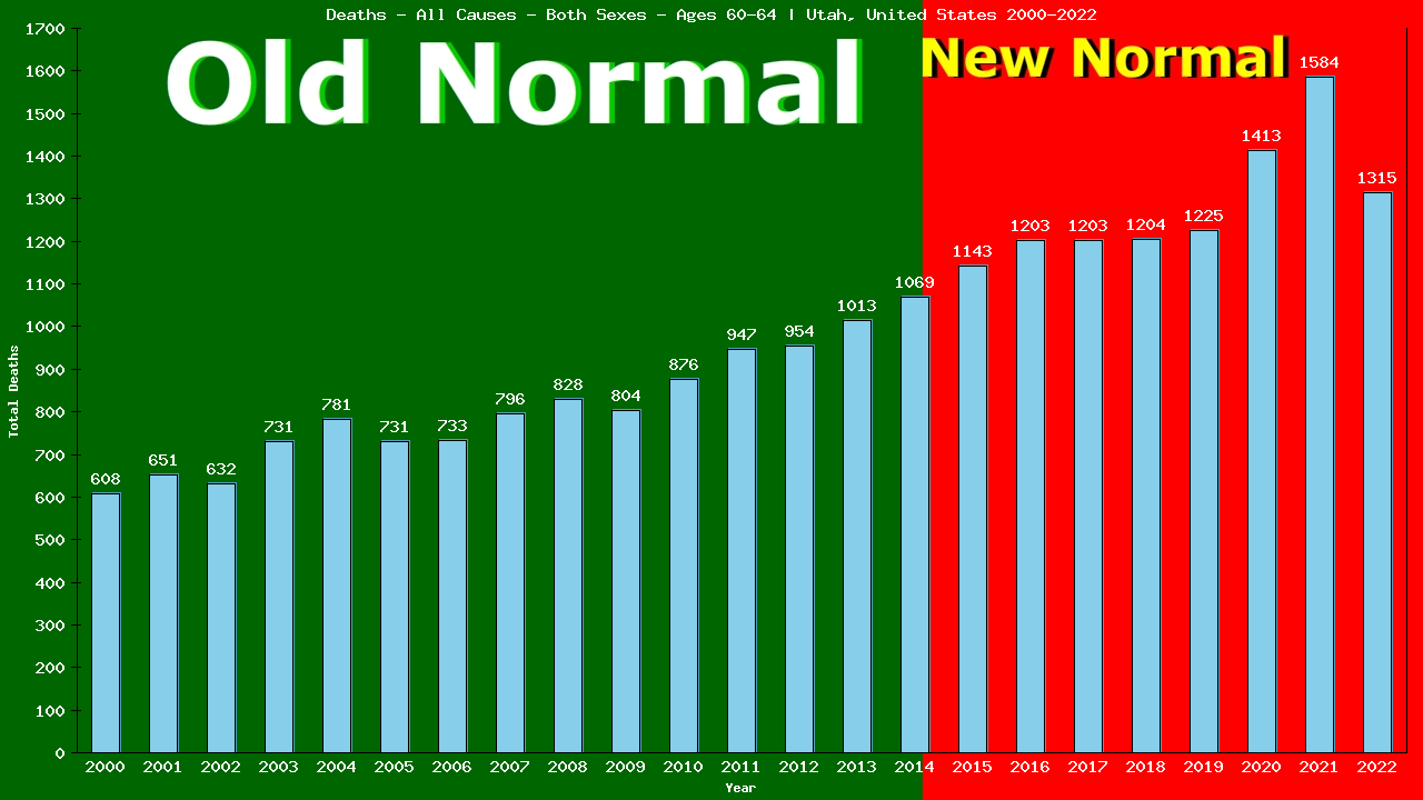 Graph showing Deaths - All Causes - Male - Aged 60-64 | Utah, United-states